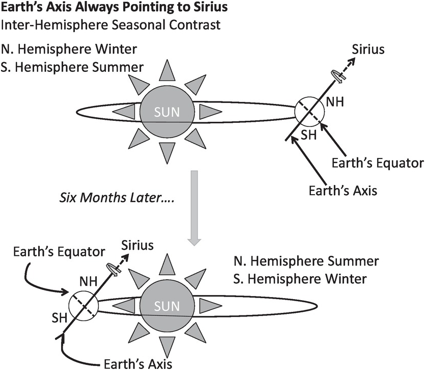 sun revolves around sirius