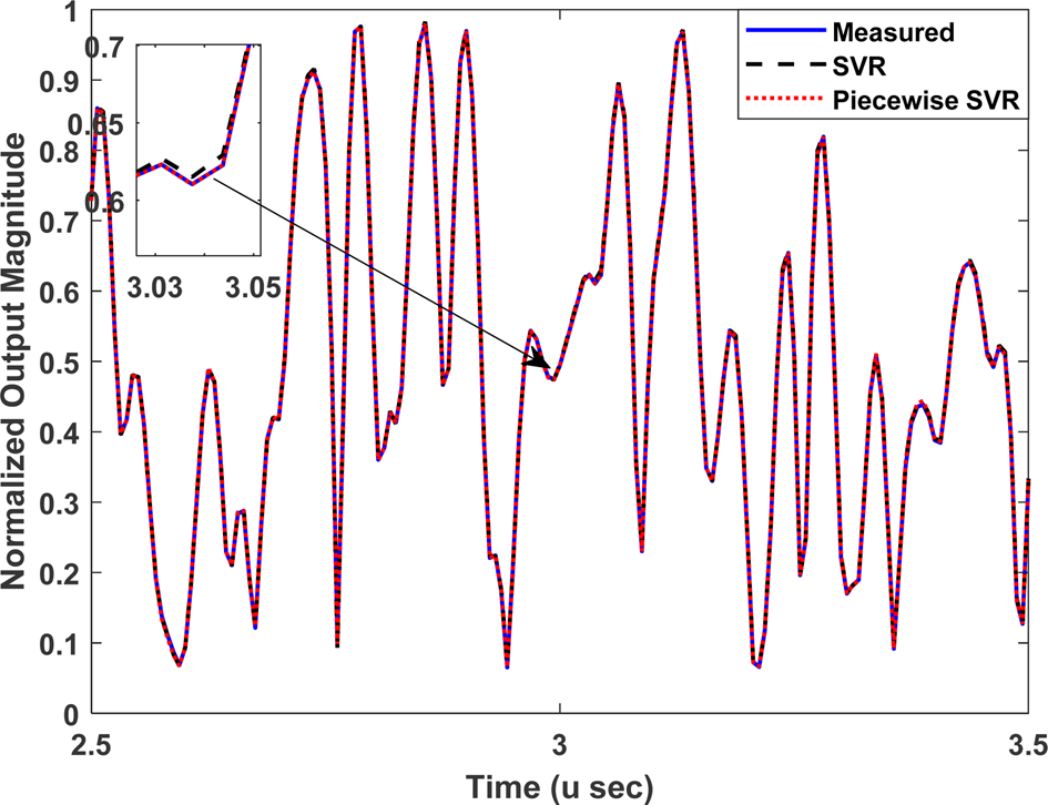 Dynamic behavioral modeling of RF power amplifiers based on decomposed ...
