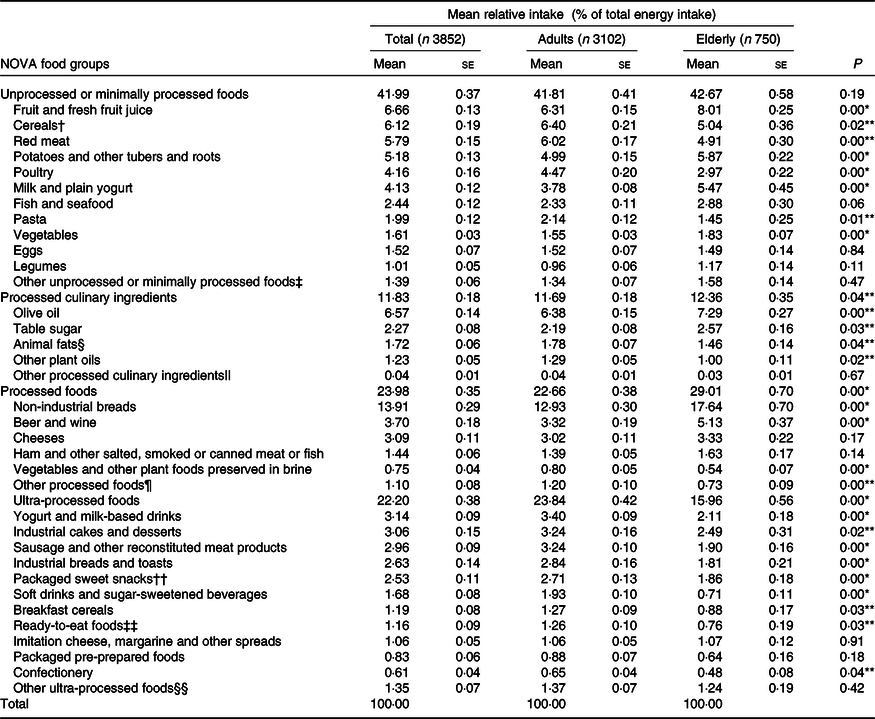 Consumption of ultra-processed foods and non-communicable disease-related nutrient profile in Portuguese adults and elderly (2015–2016) the UPPER project British Journal of Nutrition Cambridge Core