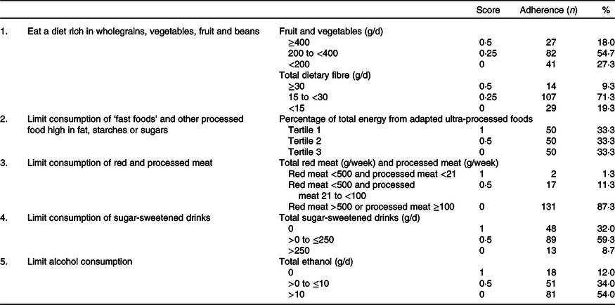 Associations of the dietary World Cancer Research Fund/American