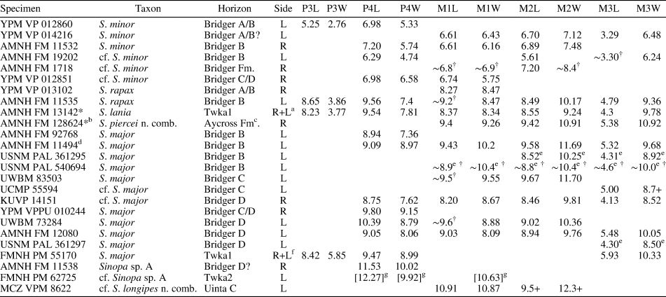 Carnivorous mammals from the middle Eocene Washakie Formation, Wyoming,  USA, and their diversity trajectory in a post-warming world, Journal of  Paleontology