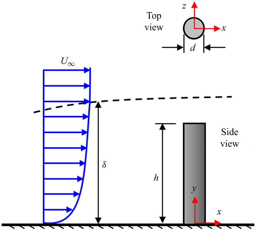 Time-resolved wake dynamics of finite wall-mounted circular cylinders ...