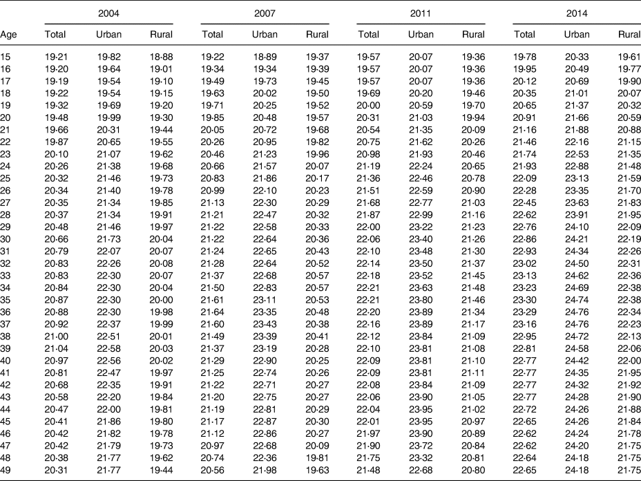 Trends in body mass index among ever-married Bangladeshi women, 2004–14 ...