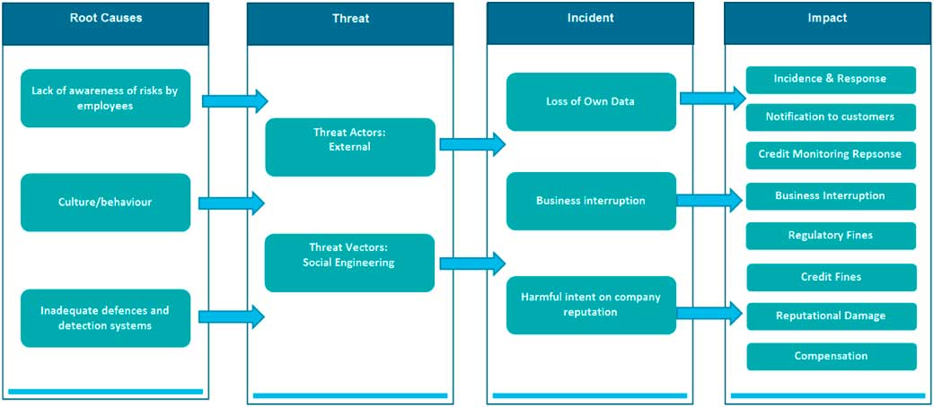 Cyber operational risk scenarios for insurance companies | British ...