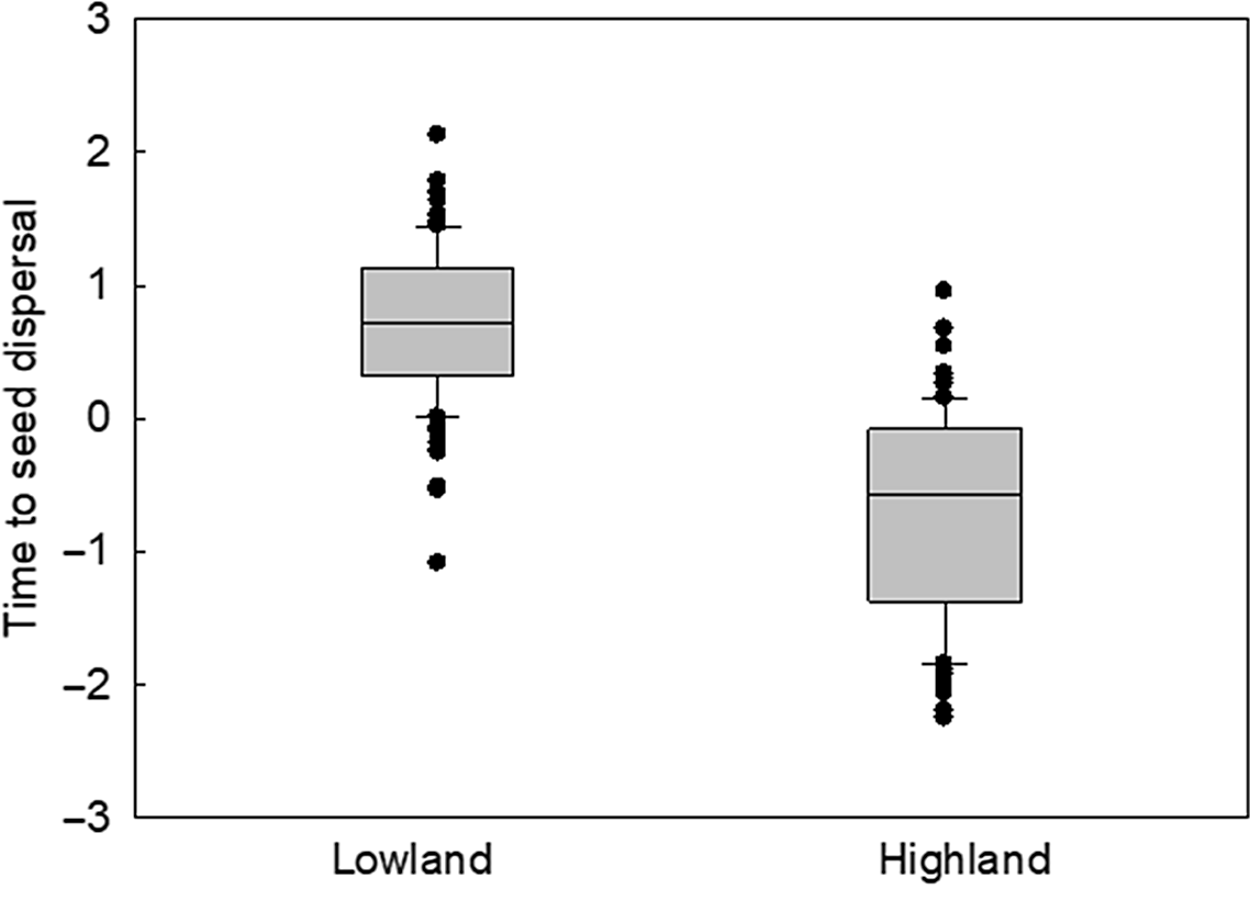 Geographic differentiation of adaptive phenological traits of