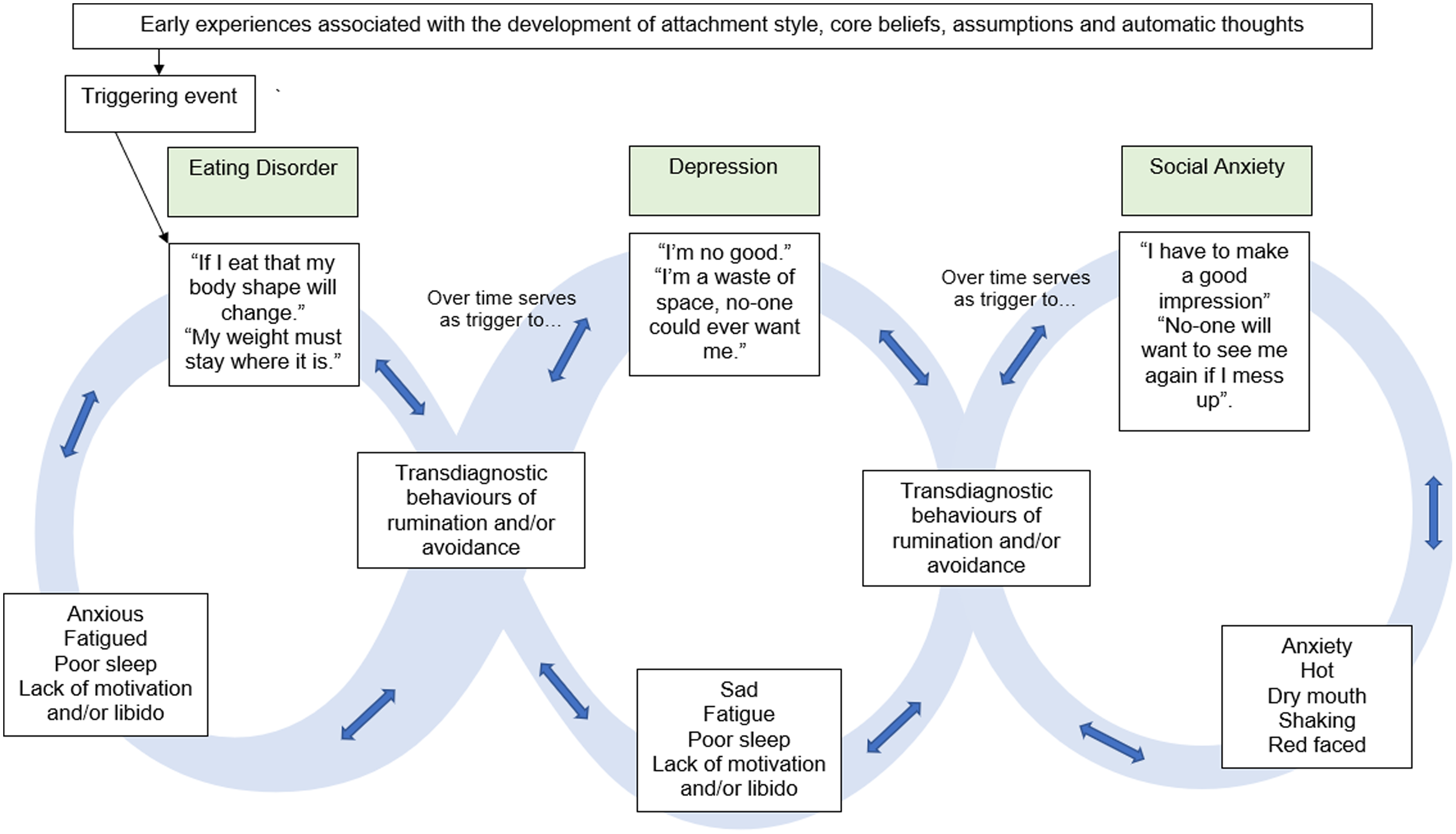 the-infinity-formulation-how-transdiagnostic-behaviours-and-endeavours