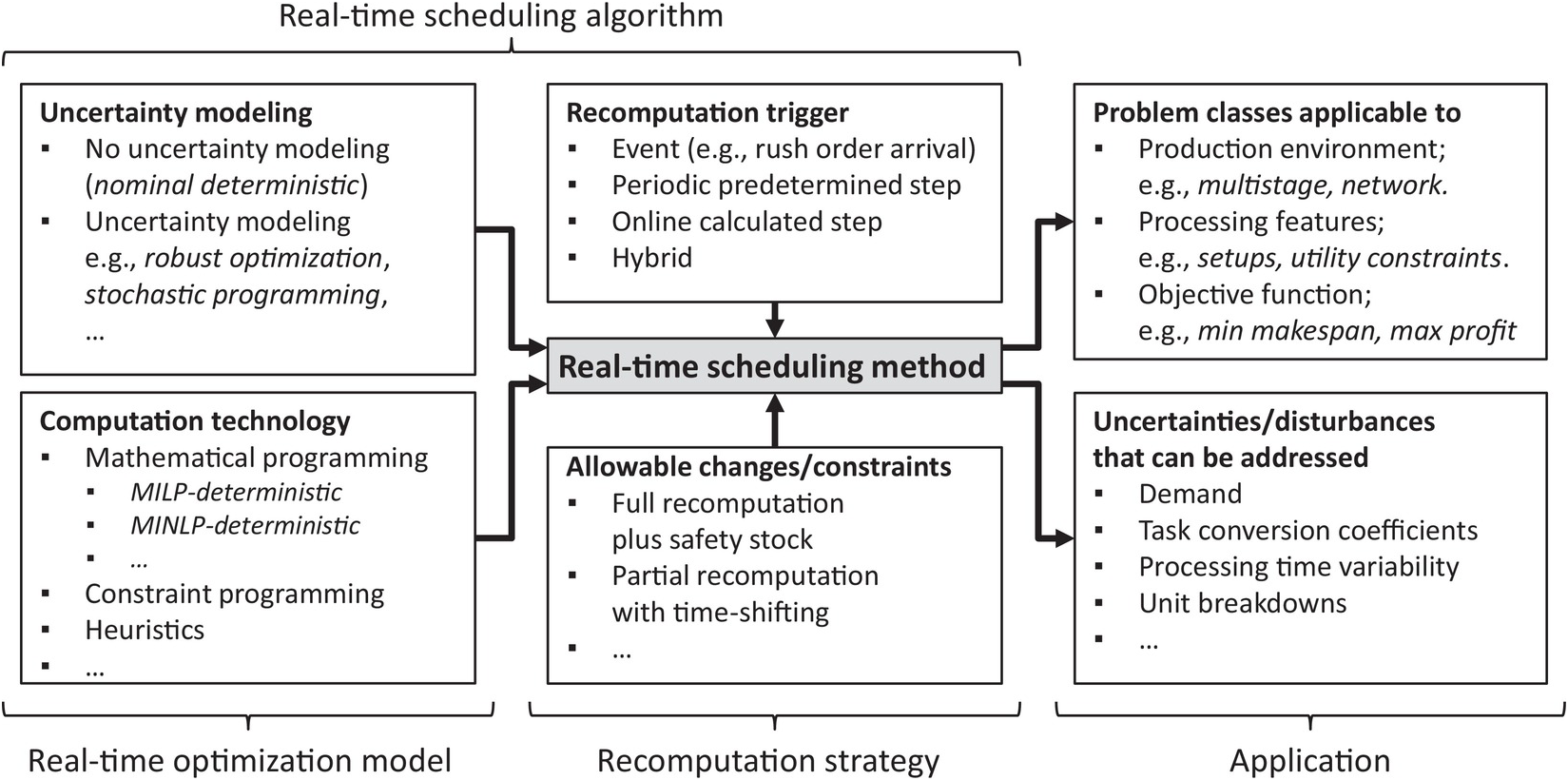 Real Time Scheduling Chapter 14 Chemical Production Scheduling