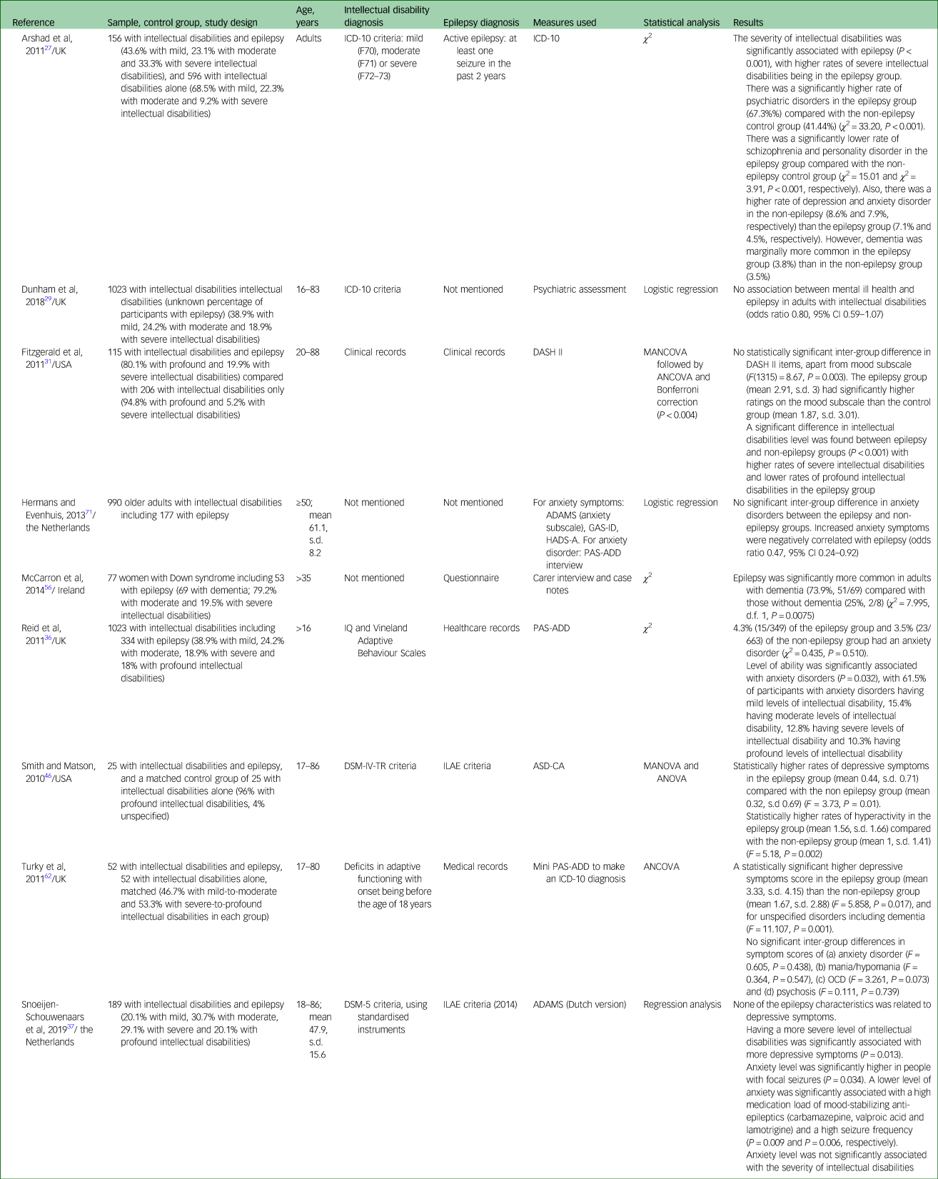 Association between epilepsy and psychiatric disorders in adults with ...