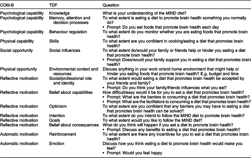 Using The COM-B Model To Identify Barriers And Facilitators Towards ...