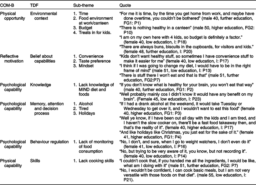 Using The COM-B Model To Identify Barriers And Facilitators Towards ...