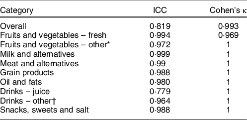 Development And Testing Of The Sustainable Nutrition Environment Measures Survey For Retail Stores In Ontario Public Health Nutrition Cambridge Core