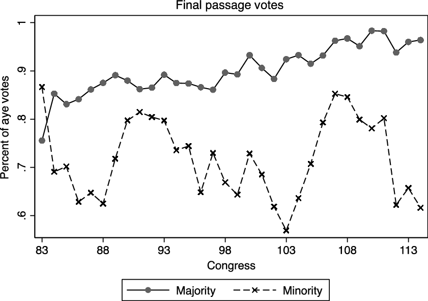 Policy and the structure of roll call voting in the US house Journal