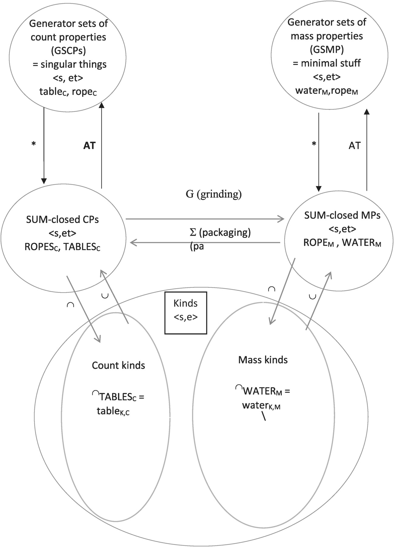 Large-Scale Architectures for Count and Mass - Things and Stuff