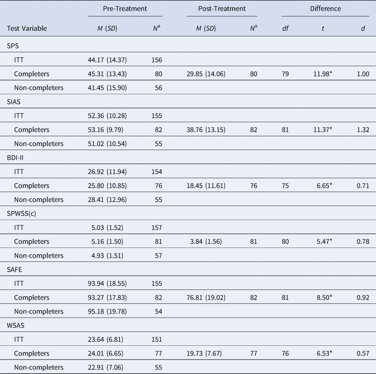 Effectiveness of Group Cognitive Therapy for Social Anxiety