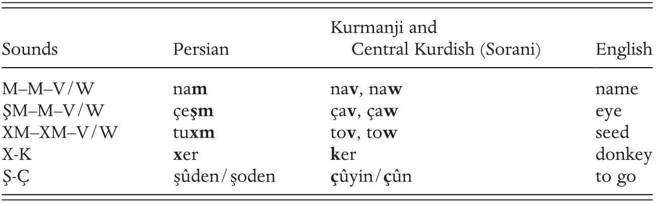 Kurdish Language Part V The Cambridge History Of The Kurds