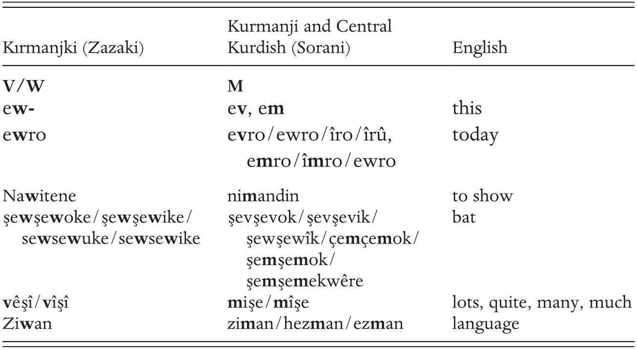 The Kirmanjki Zazaki Dialect Of Kurdish Language And The Issues It Faces Chapter 26 The Cambridge History Of The Kurds