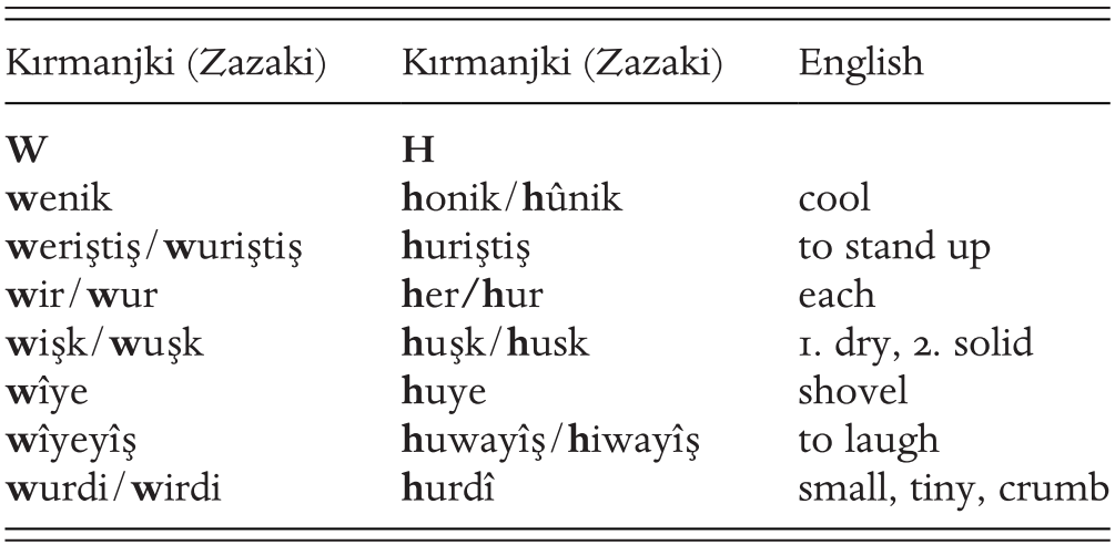 Kurdish Language Part V The Cambridge History Of The Kurds