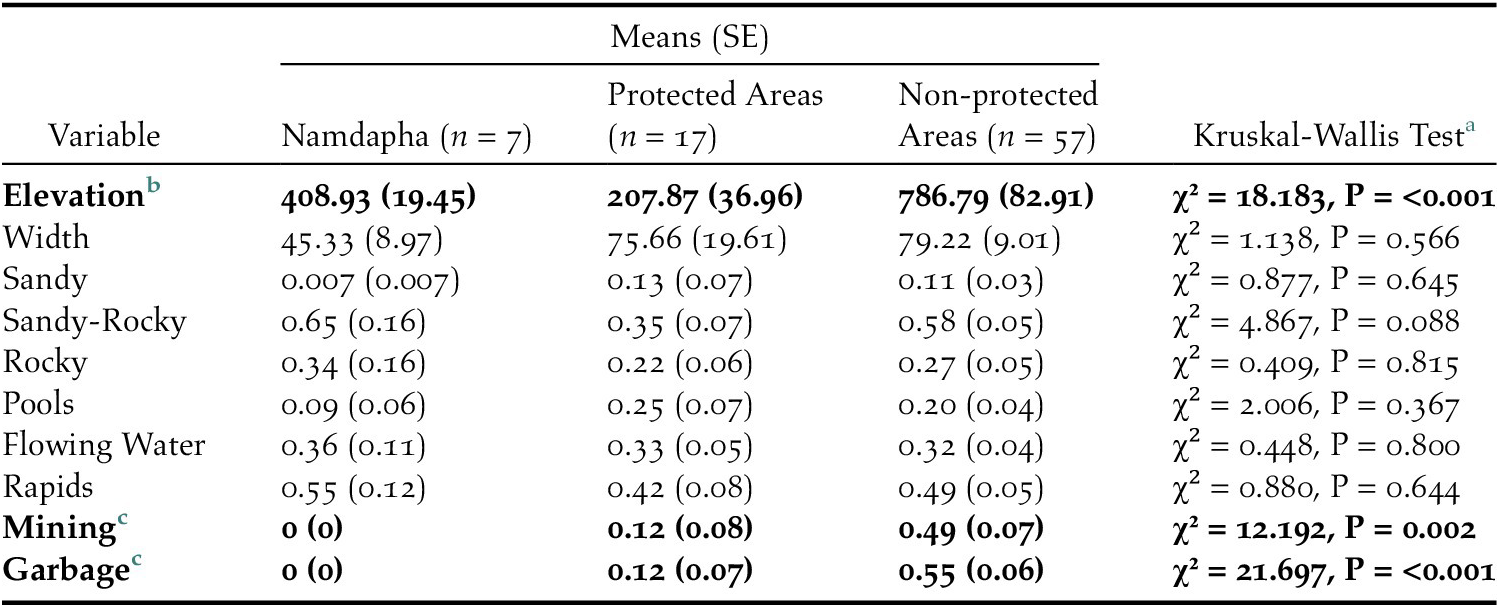 Assessing The Status Of The Critically Endangered White Bellied Heron Ardea Insignis In North East India Bird Conservation International Cambridge Core