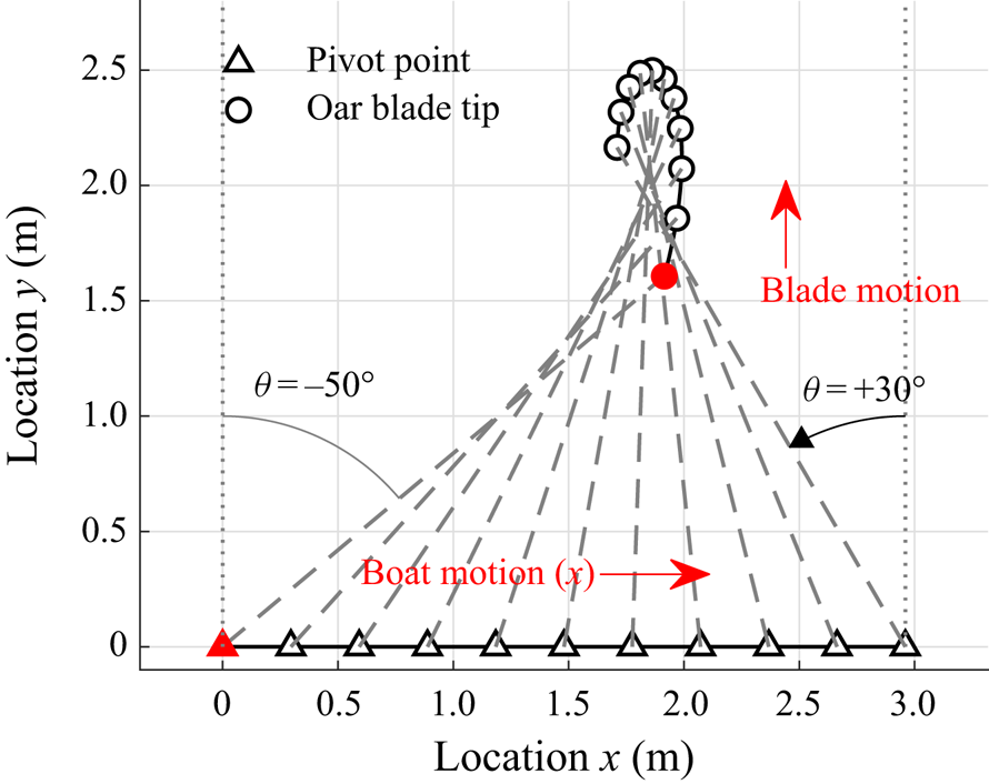 Hydrodynamics of rowing propulsion | Journal of Fluid Mechanics ...