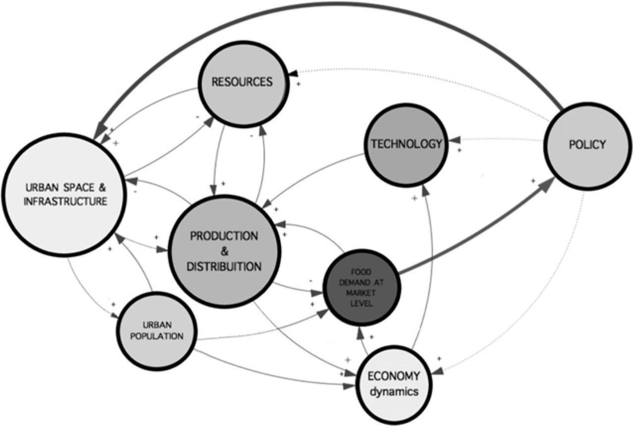 Food Systems In Archaeology Examining Production And Consumption In The Past Archaeological Dialogues Cambridge Core