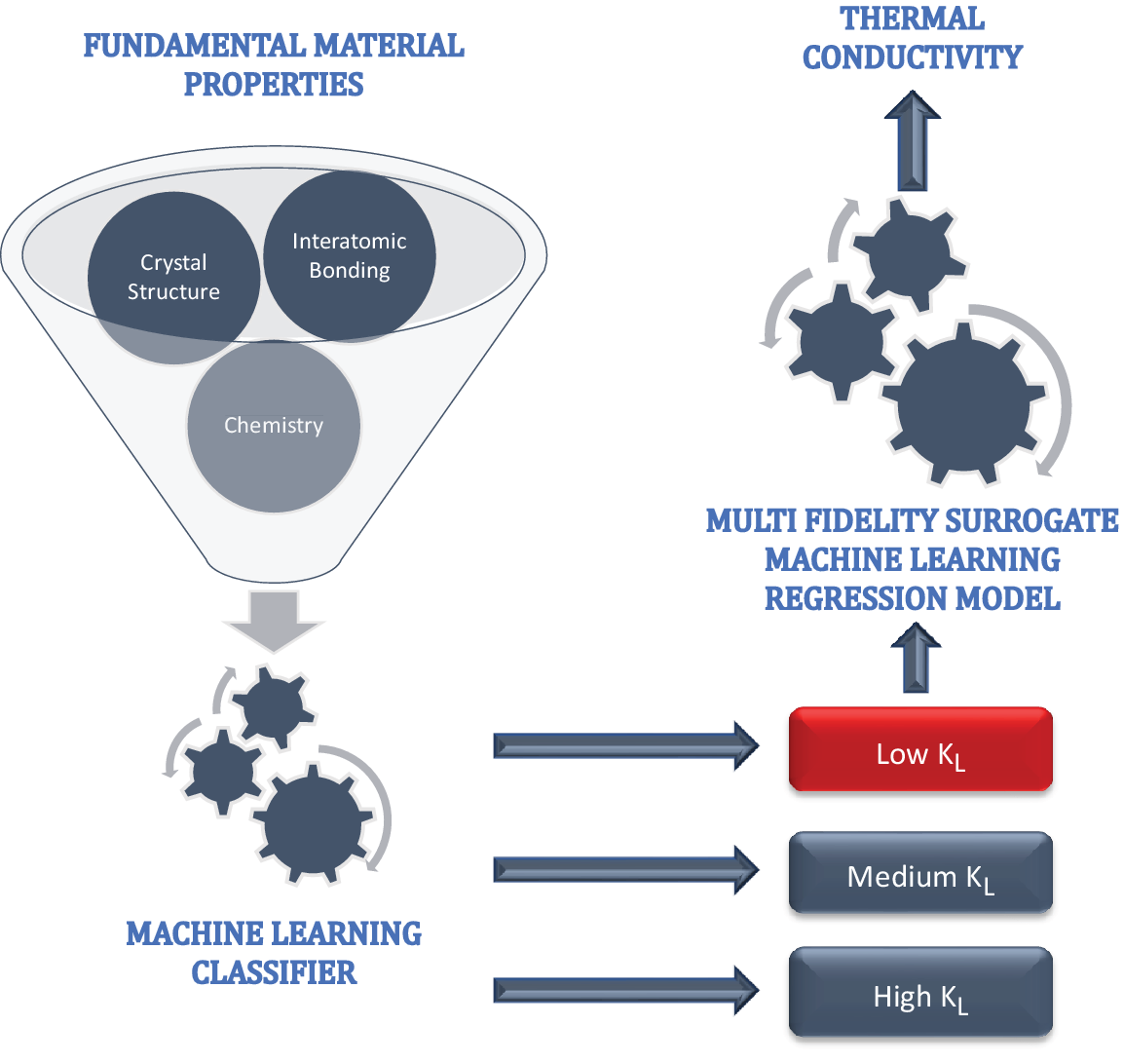 Machine Learning for Harnessing Thermal Energy: From Materials Discovery to  System Optimization