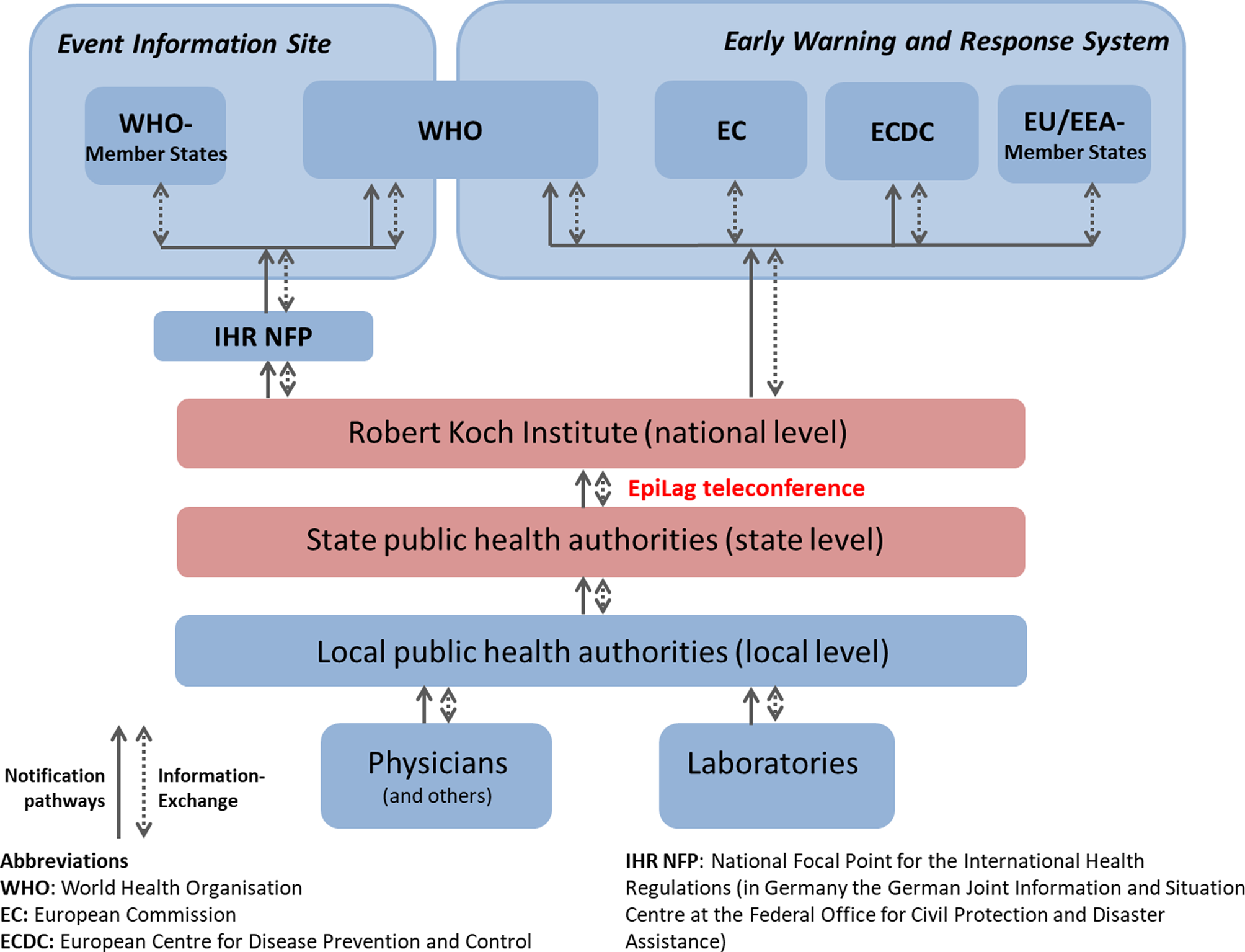 Ten Years Of Weekly Epidemiological Teleconference (EpiLag) – An ...