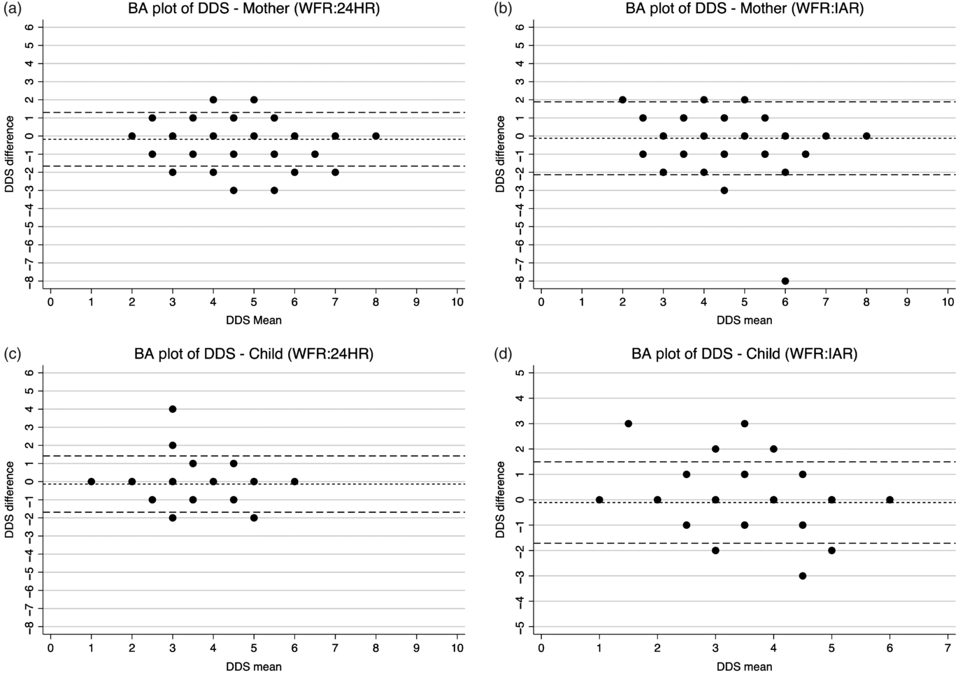 Validation Of A Life Logging Wearable Camera Method And The 24 H Diet Recall Method For 6674