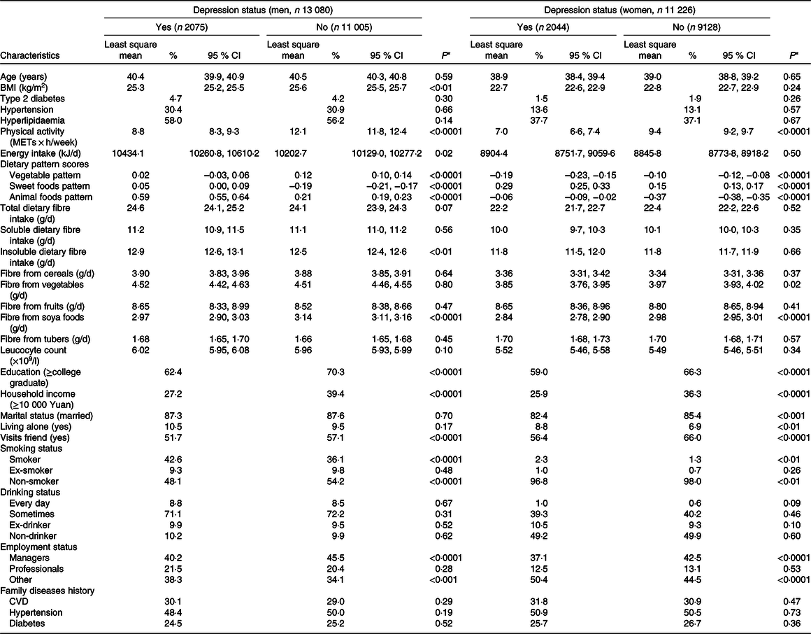 Associations Between Different Types And Sources Of Dietary Fibre