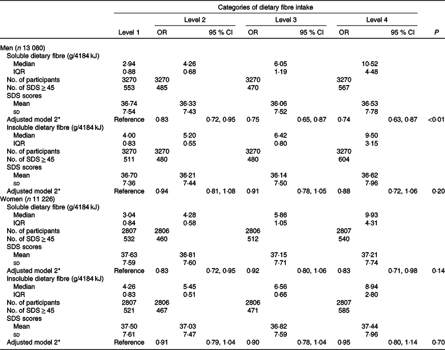 Associations between different types and sources of dietary fibre ...