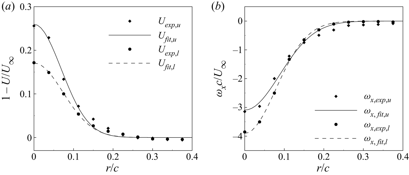 On the characteristics and mechanism of perturbation modes with ...