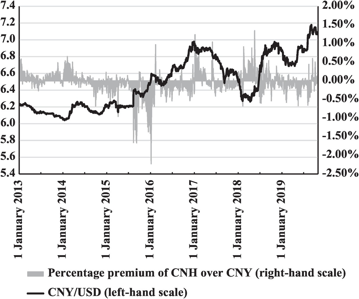 The Importance of the Offshore RMB Market (Chapter 7) - One Currency, Two  Markets