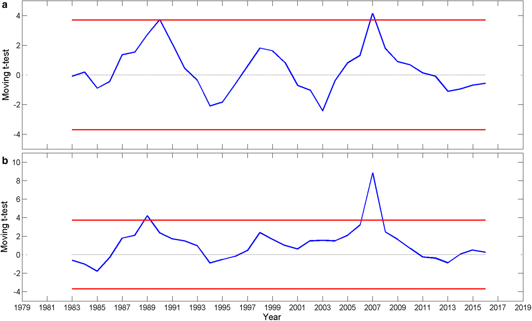 Trends, Abrupt Shifts And Interannual Variability Of The Arctic ...