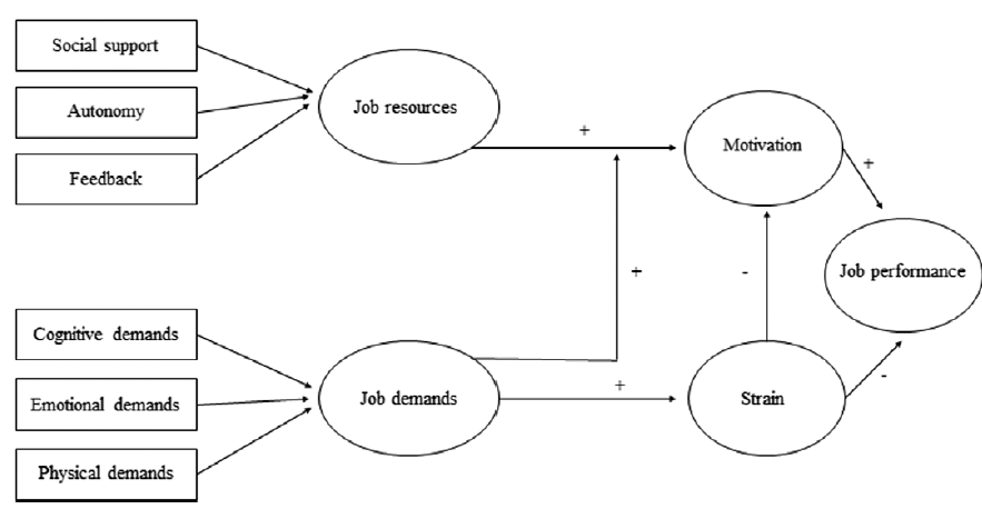 Using The Job Demands-resources Model To Understand And Address ...