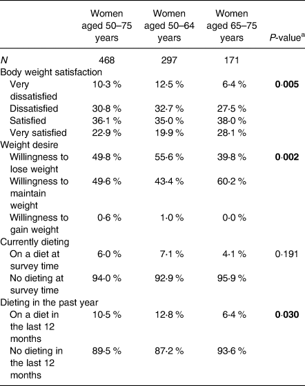 Diet quality in middle-aged and older women with and without body weight  dissatisfaction: results from a population-based national nutrition survey  in Switzerland, Journal of Nutritional Science