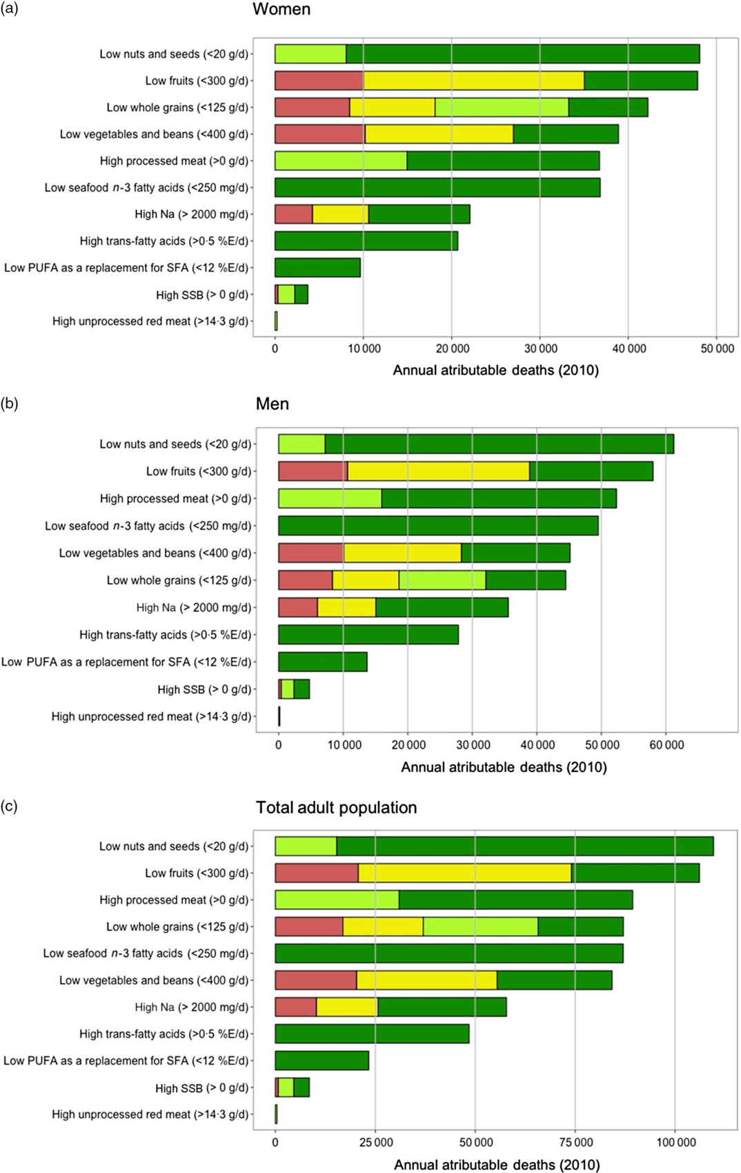 Impact of diet on CVD and diabetes mortality in Latin America and the  Caribbean: a comparative risk assessment analysis | Public Health Nutrition  | Cambridge Core