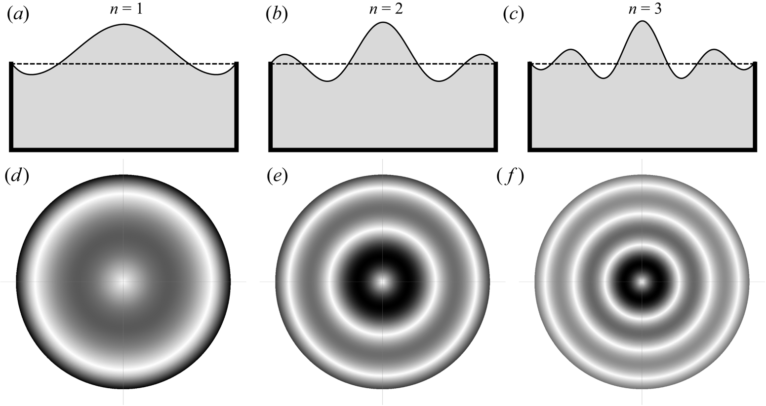 Viscoelastic Effects In Circular Edge Waves Journal Of Fluid Mechanics Cambridge Core