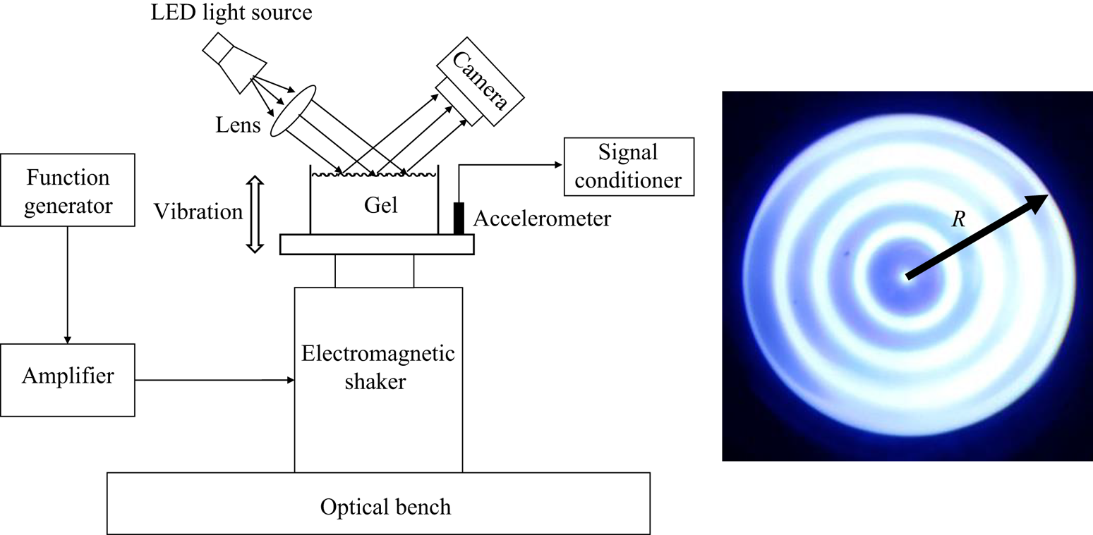 Viscoelastic Effects In Circular Edge Waves Journal Of Fluid Mechanics Cambridge Core