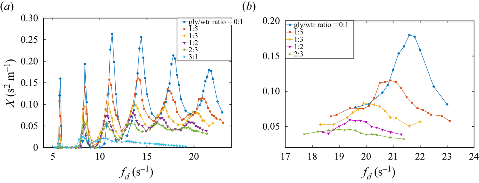 Viscoelastic Effects In Circular Edge Waves Journal Of Fluid Mechanics Cambridge Core