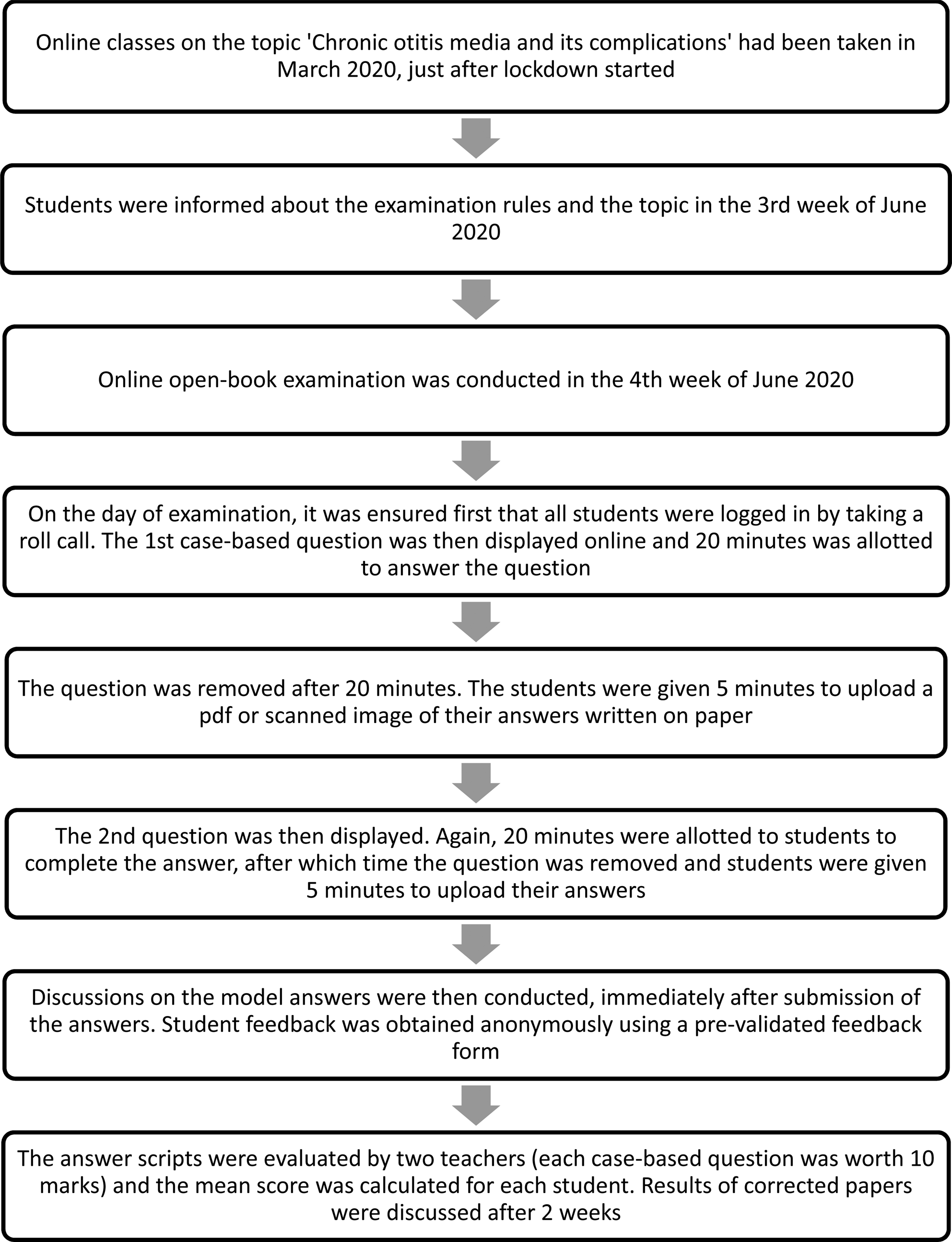 Online open book examination of undergraduate medical students a