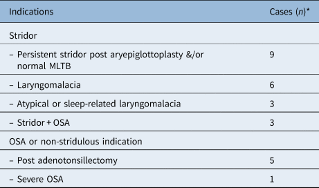 Utility of sleep nasendoscopy versus microlaryngotracheobronchoscopy in ...