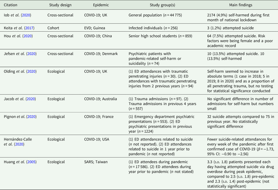 Suicide, Self-harm And Thoughts Of Suicide Or Self-harm In Infectious ...