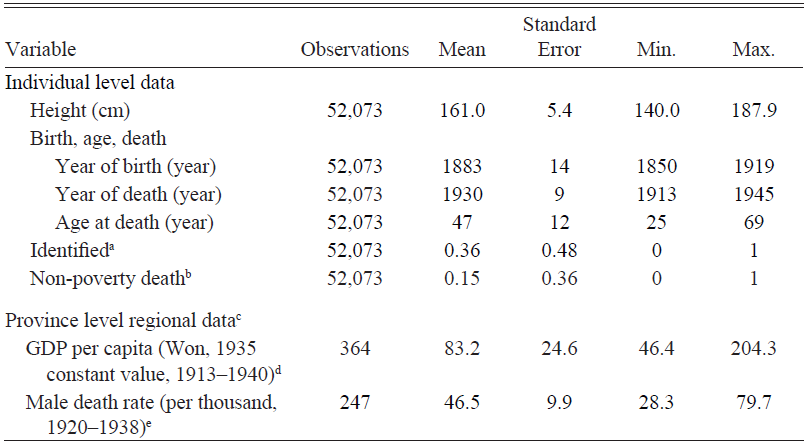 Population Structure and Projections