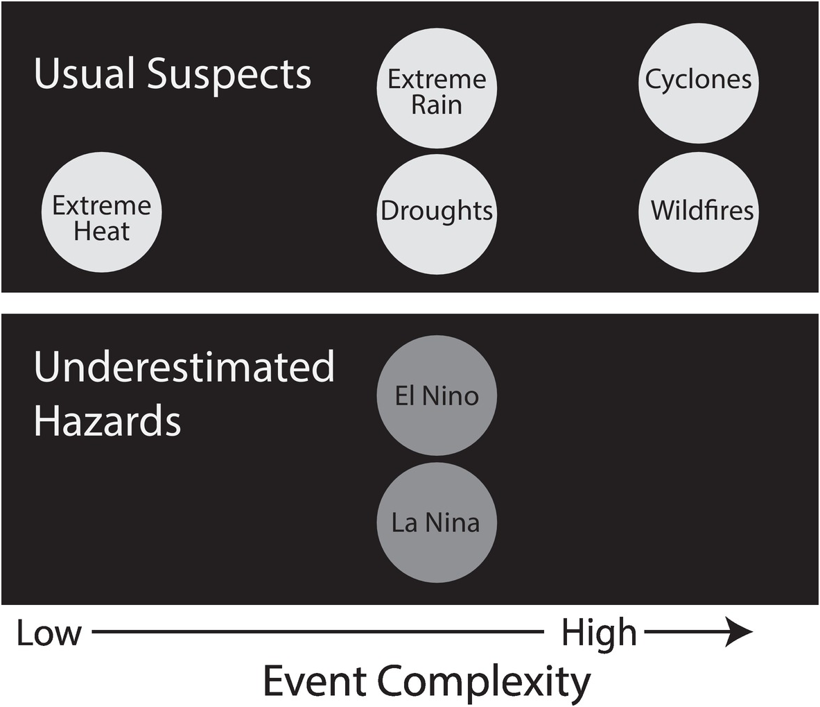 Climate Extremes, Climate Attribution, Extreme Event Attribution (Chapter  1) - Drought, Flood, Fire