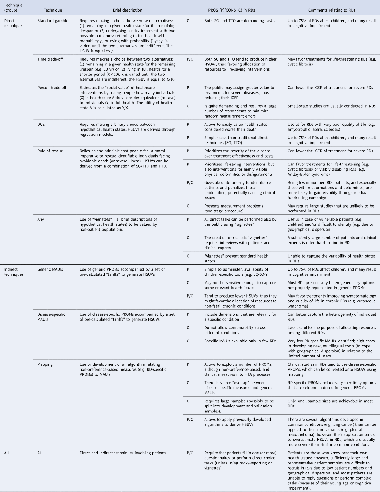 The estimation of health state utility values in rare diseases ...