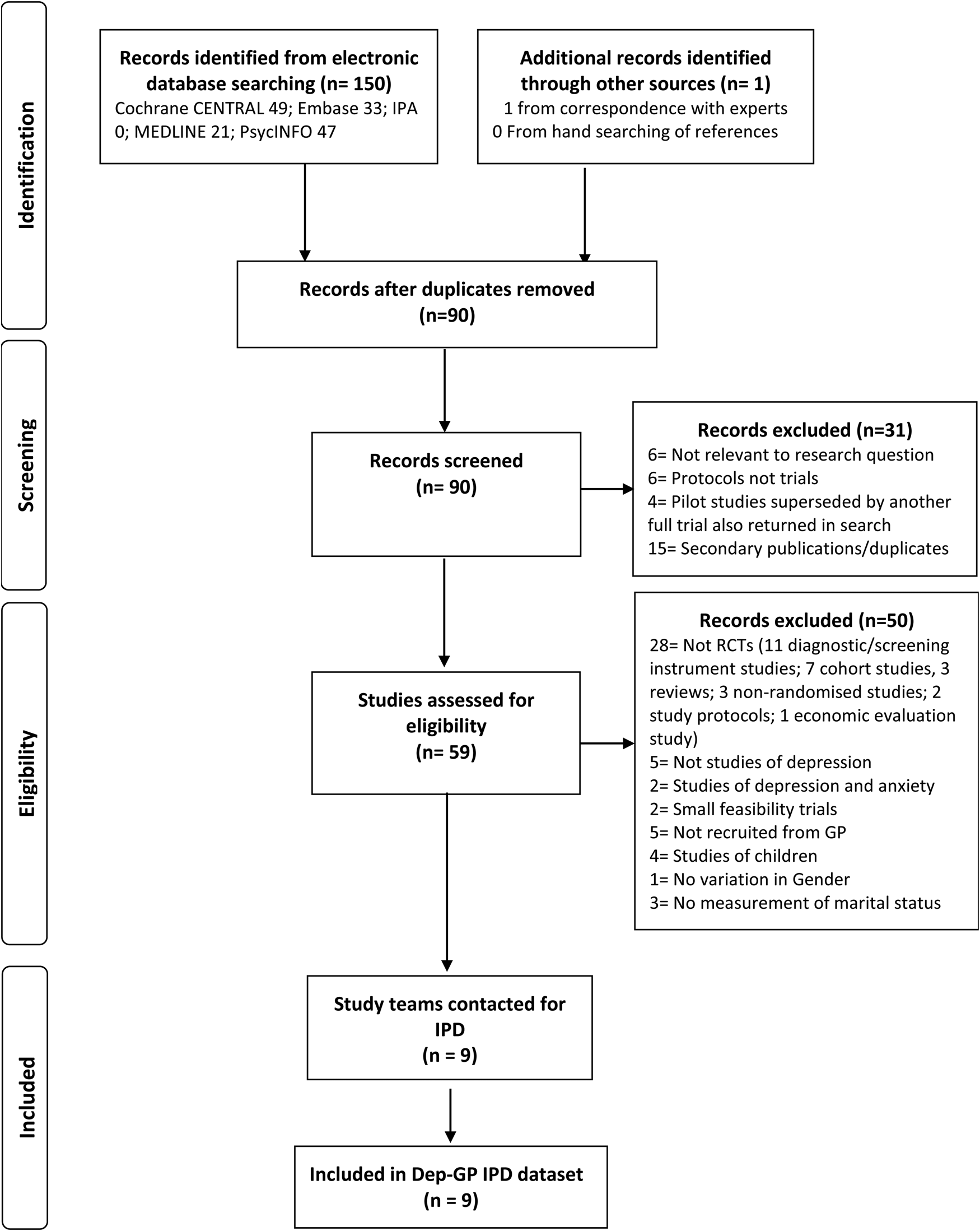 Role of age, gender and marital status in prognosis for adults with ...