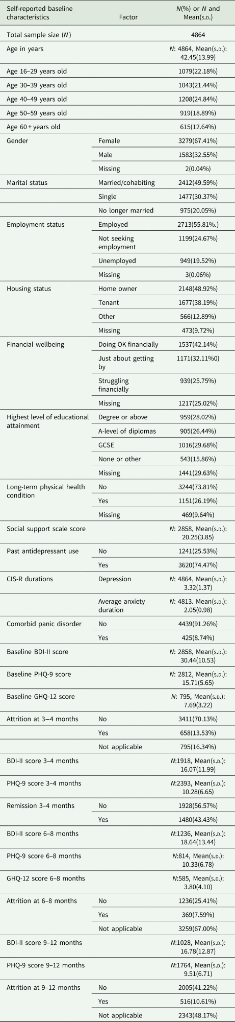 Role of age, gender and marital status in prognosis for adults with ...