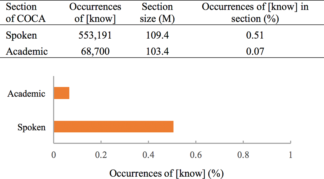 A Corpus Study Of Know On The Verification Of Philosophers Frequency Claims About Language Episteme Cambridge Core