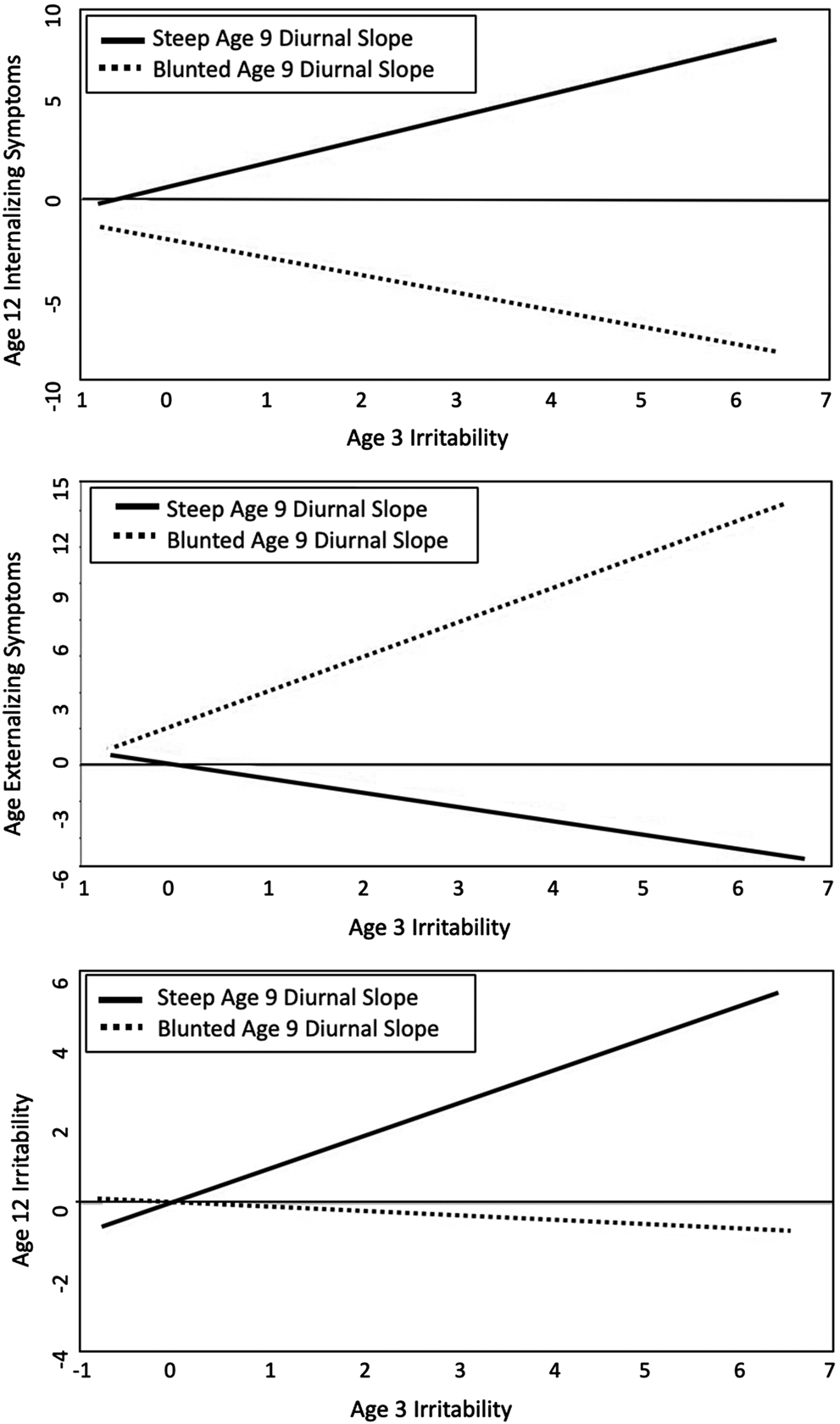 Developmental pathways from preschool irritability to multifinality in ...