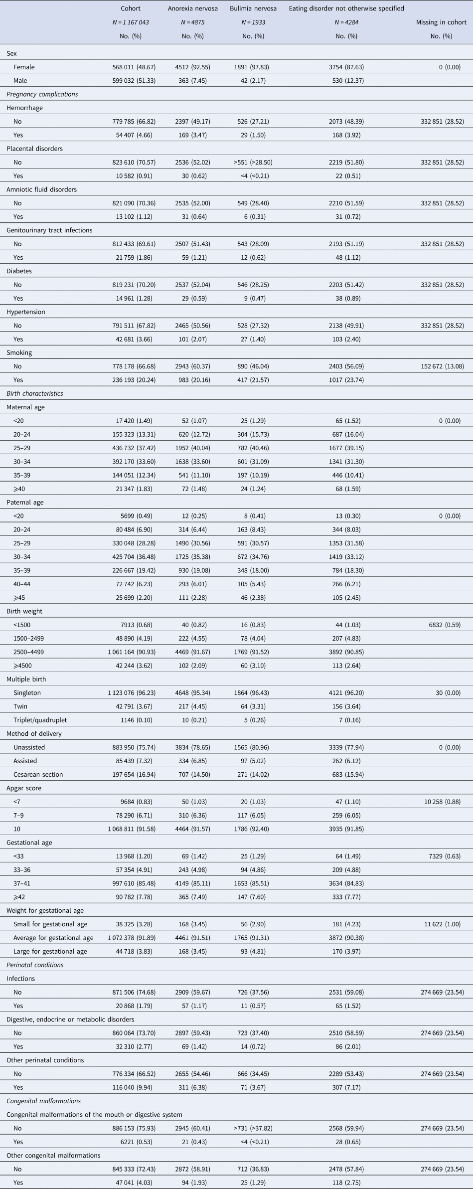 Prenatal And Perinatal Factors And Risk Of Eating Disorders