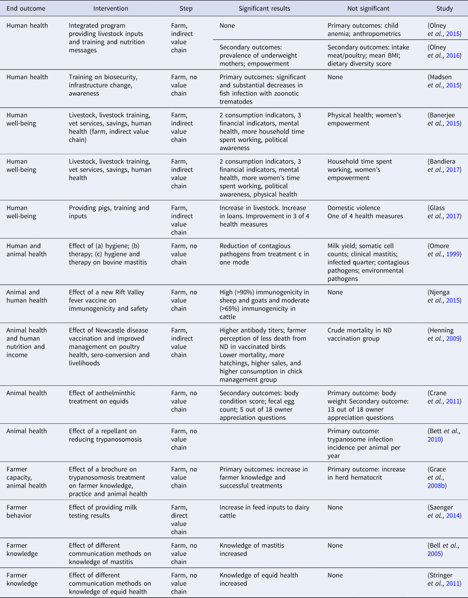 Evaluating farm-level livestock interventions in low-income countries ...